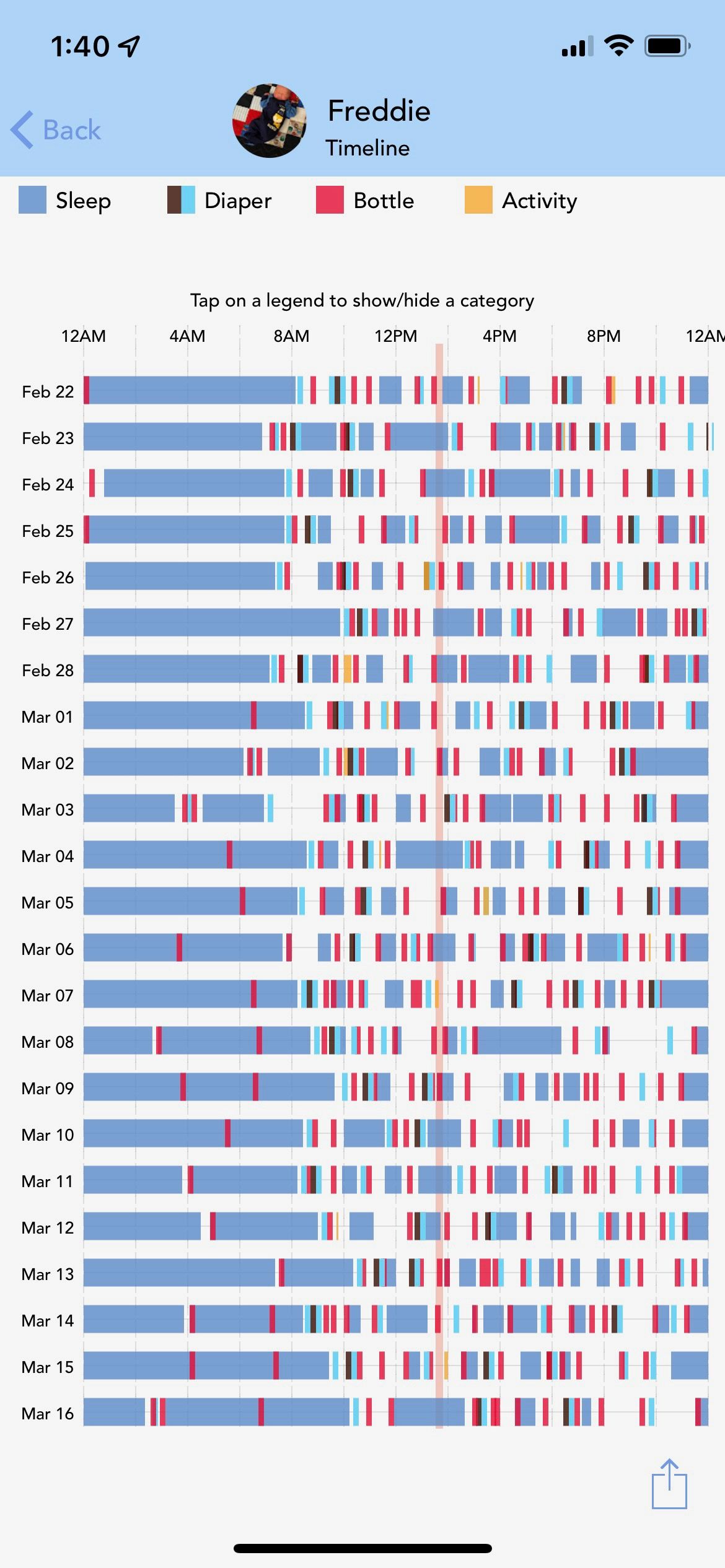 Timeline of Freddie's activity between Feb 22 and March 16